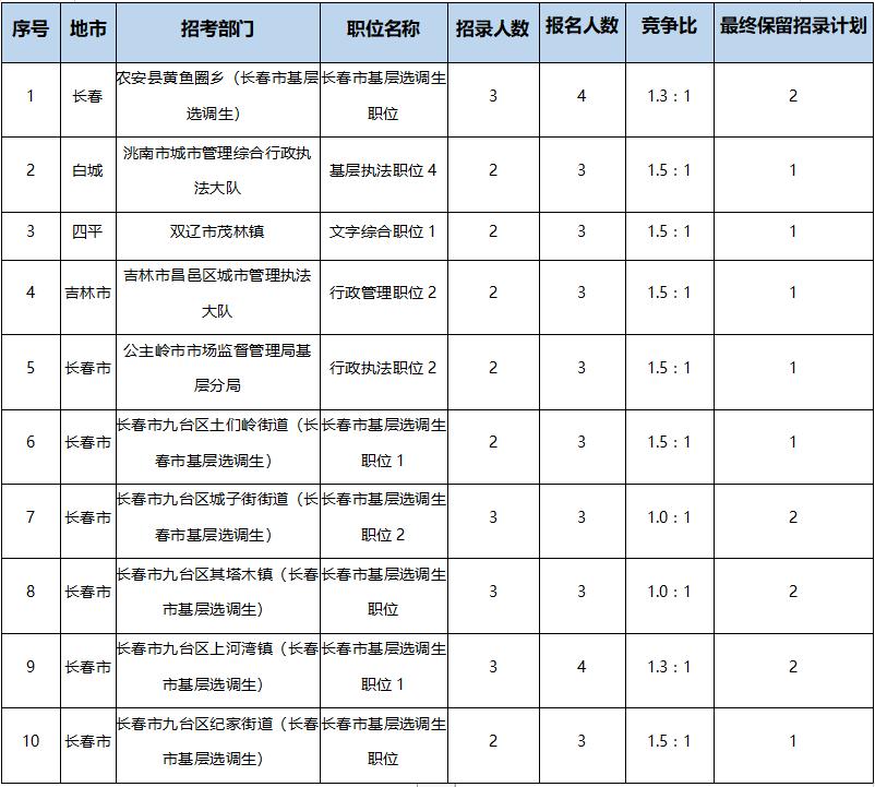 10个岗位1000多人报考难度有多大,吉林省考一般多少人竞争一个岗位