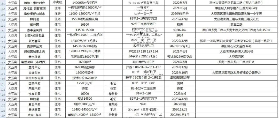 惠州445个楼盘信息，让你买房不再迷茫