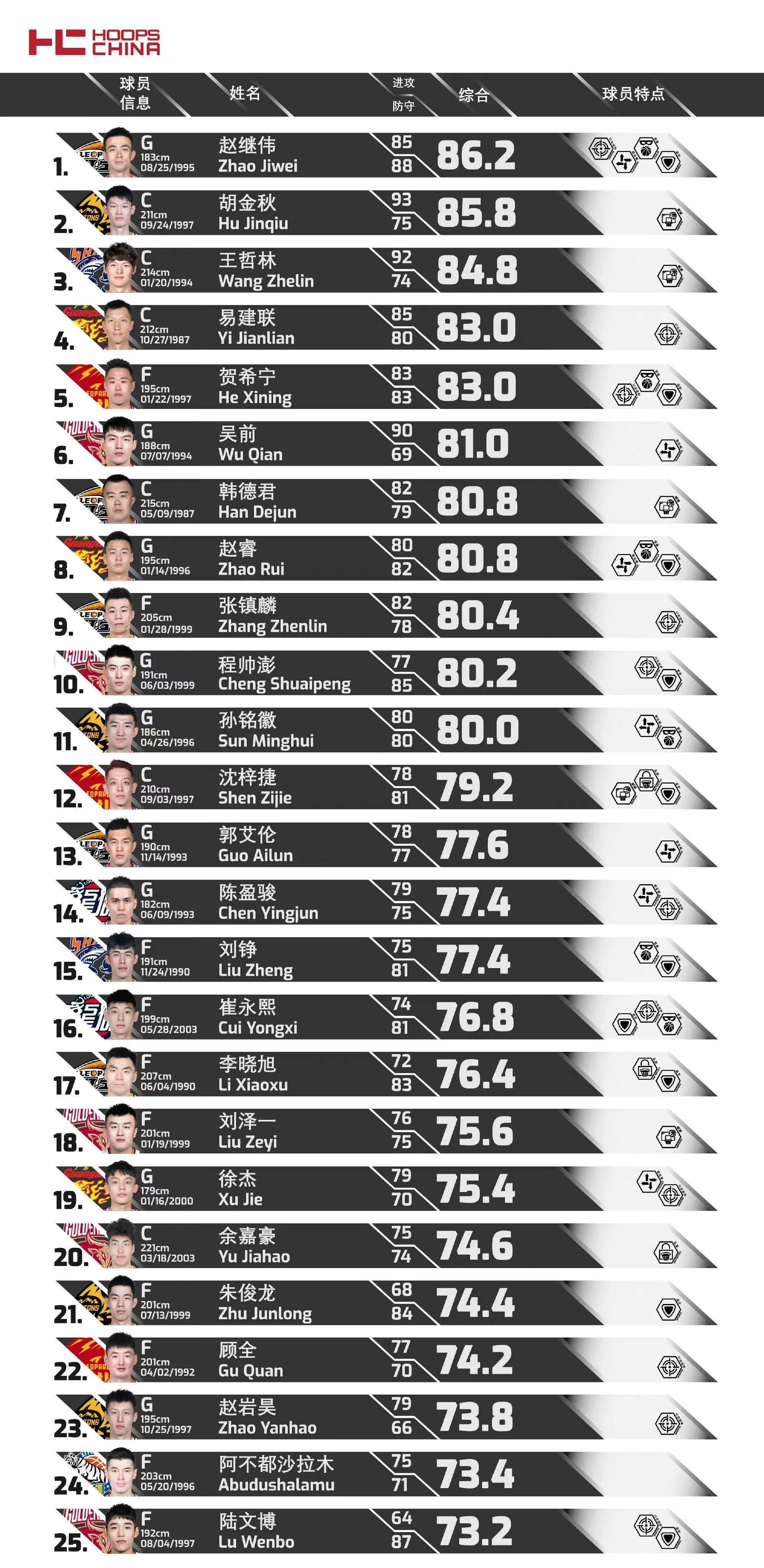 cba总决赛mvp郭艾伦和赵继伟数据,cba赵继伟颁奖