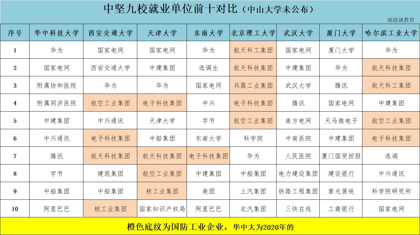中坚九校发展对比,中坚九校就业