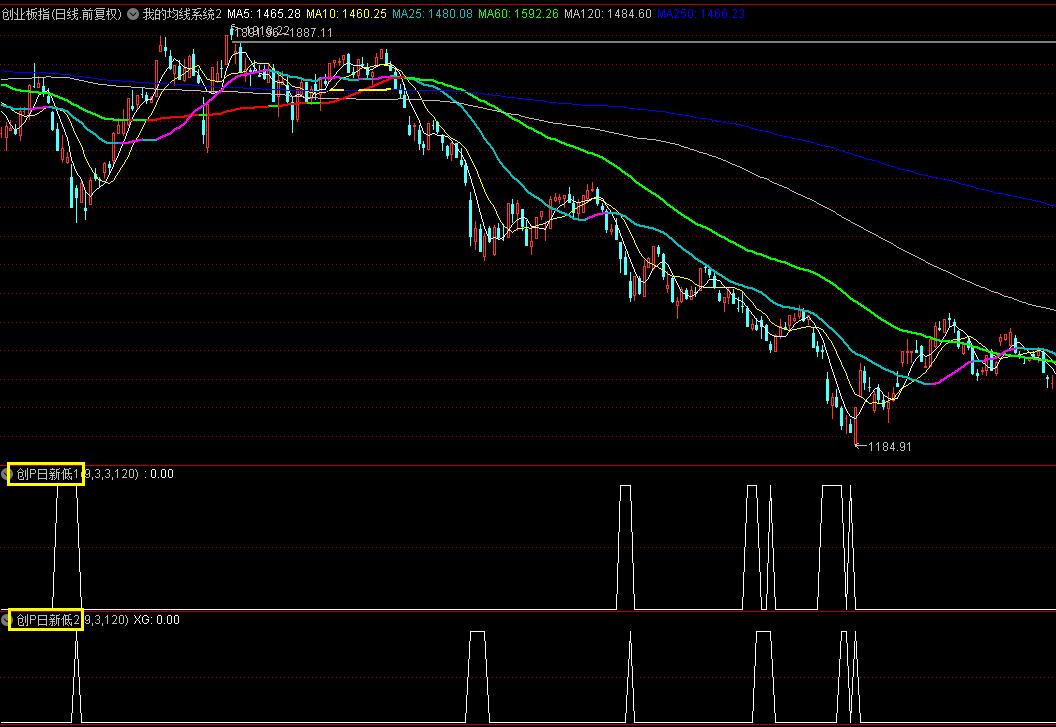 通达信股价破新低智能选股,通达信站上10日均线选股公式
