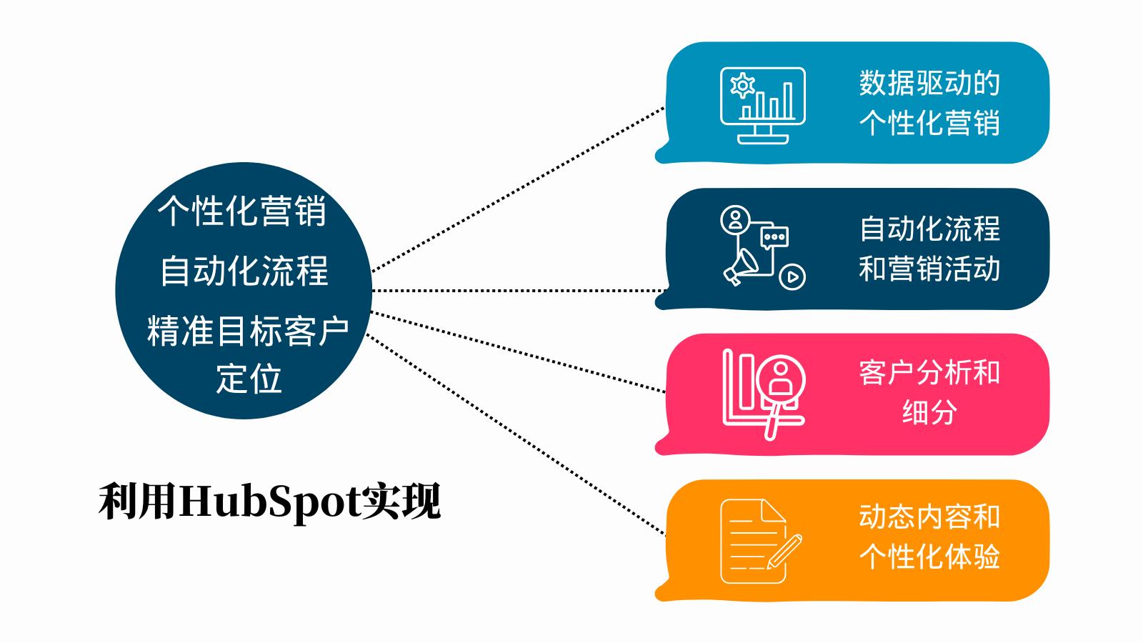 市场营销的新潮流：利用HubSpot优化企业内部管理