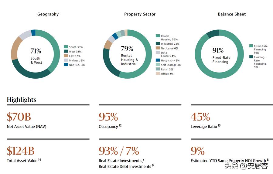 海外地产观察：黑石BREIT连续半年遭抢赎，欧美商业地产要爆雷？
