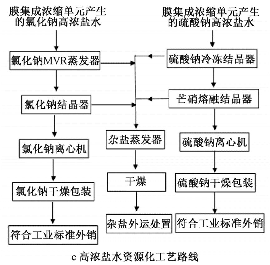 焦化废水母液处理,焦化废水中水回用
