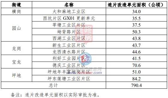 龙岗旧改大动作上百公顷土地变身,龙岗旧改房新项目