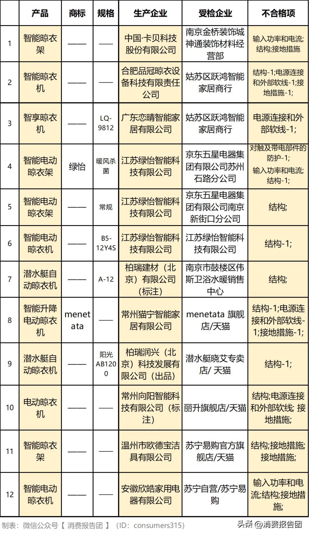 江苏晾衣机检测,电动晾衣机央视检测
