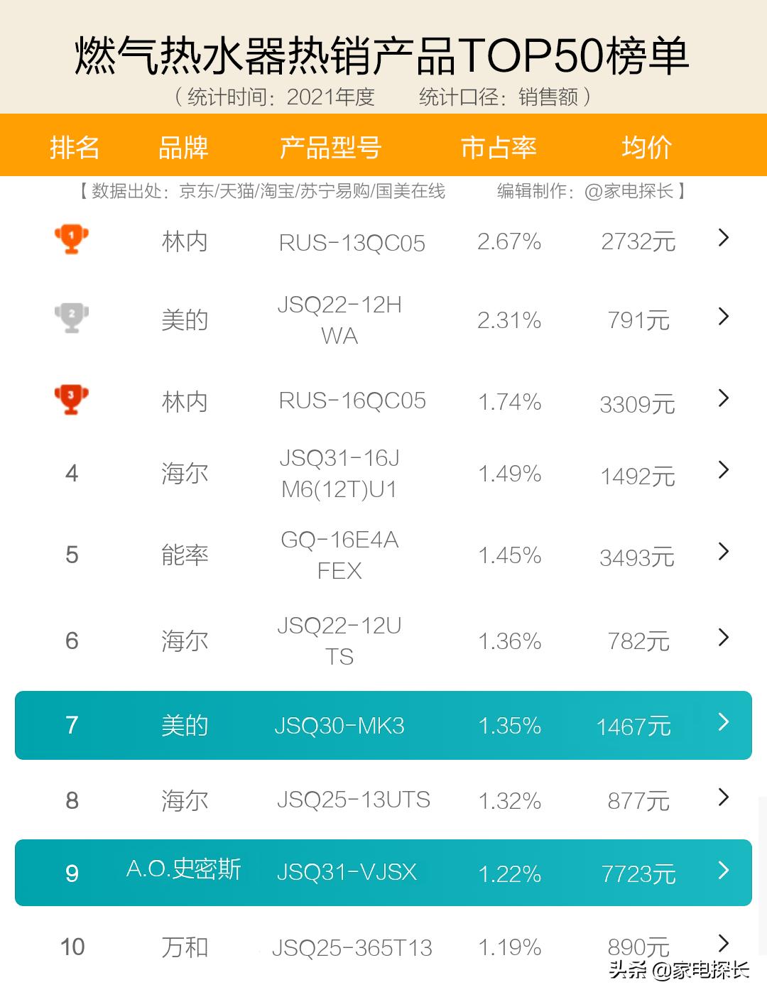 博世燃气热水器属不属于十大品牌,燃气热水器十大品牌排名以及价格