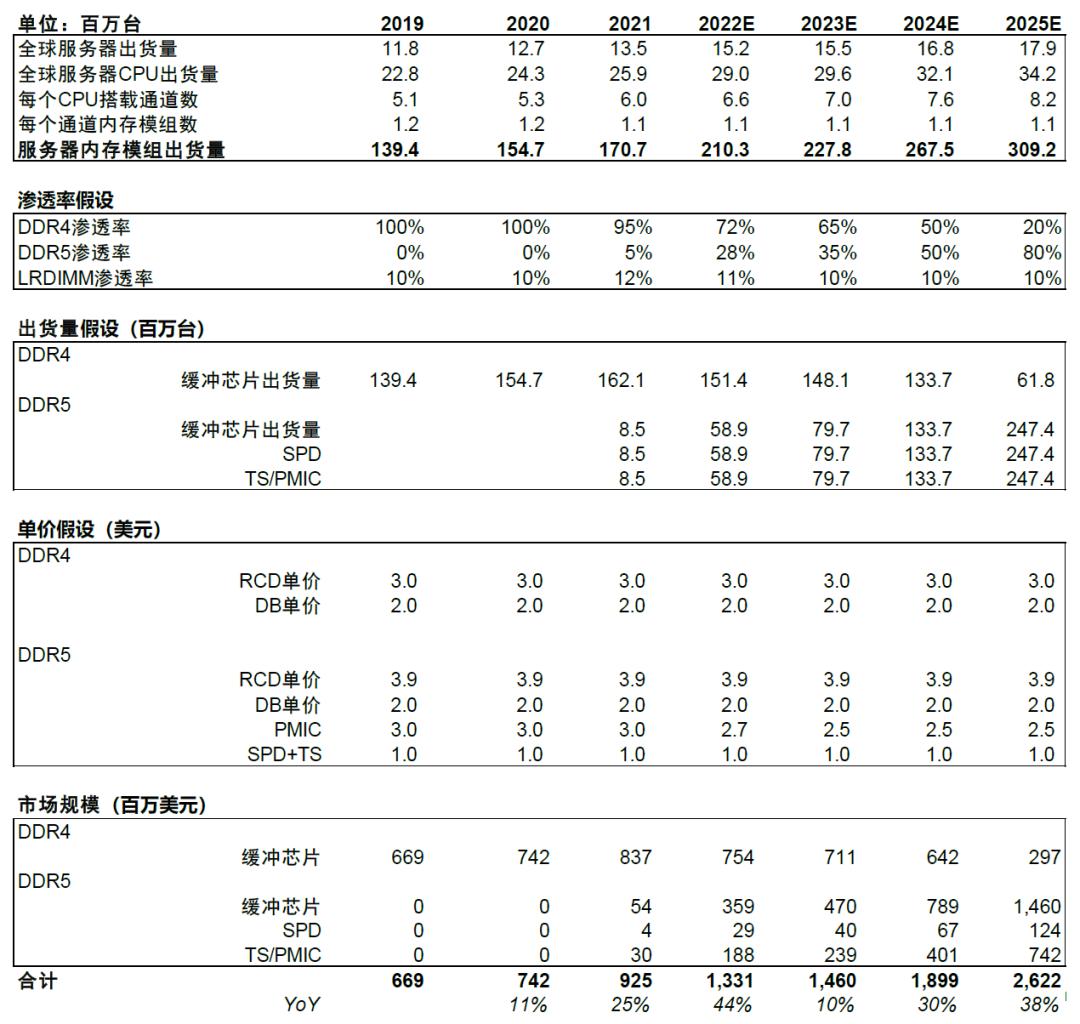 中金|“芯”前沿系列：接口芯片，高速通信兵
