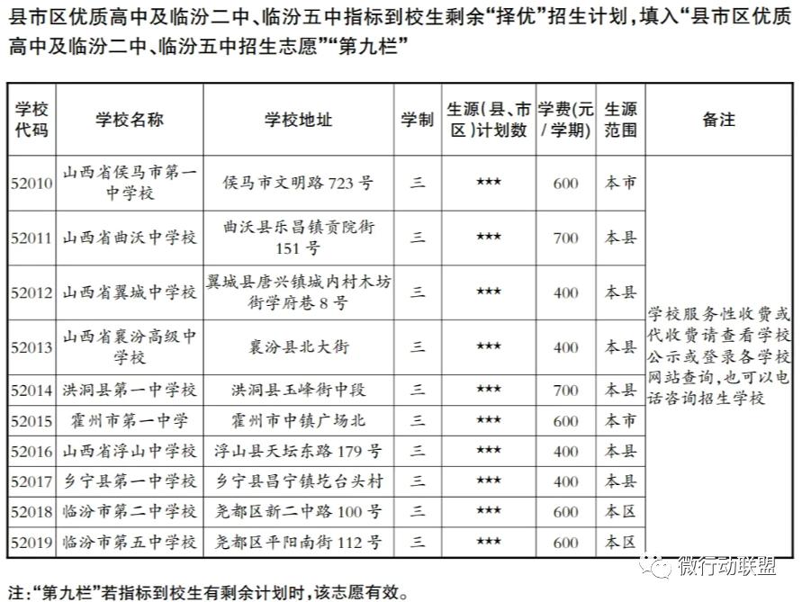 临汾2023年指标到校名额,临汾2023优质高中指标到校分配表