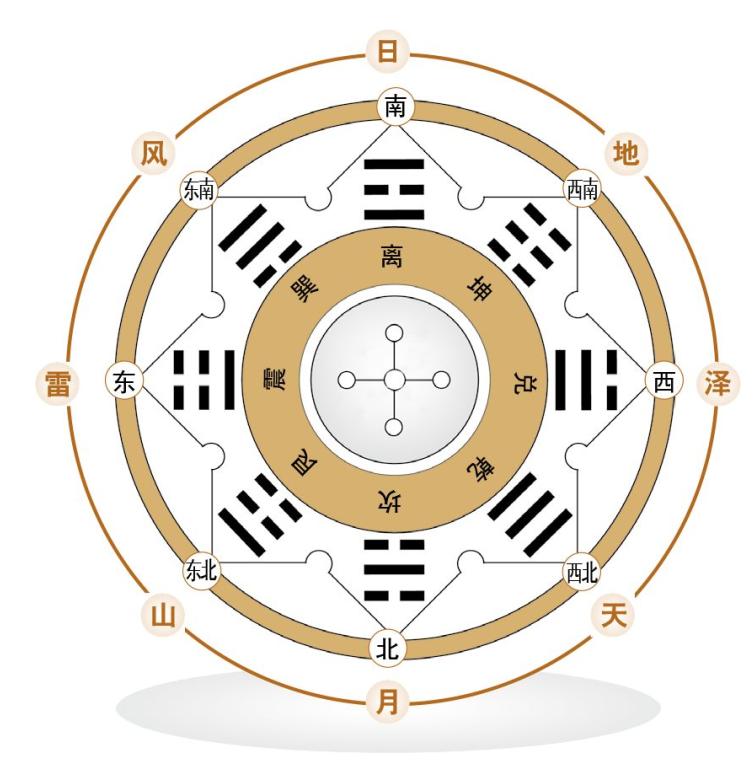 周易先天八卦变后天八卦,先天八卦和后天八卦择日