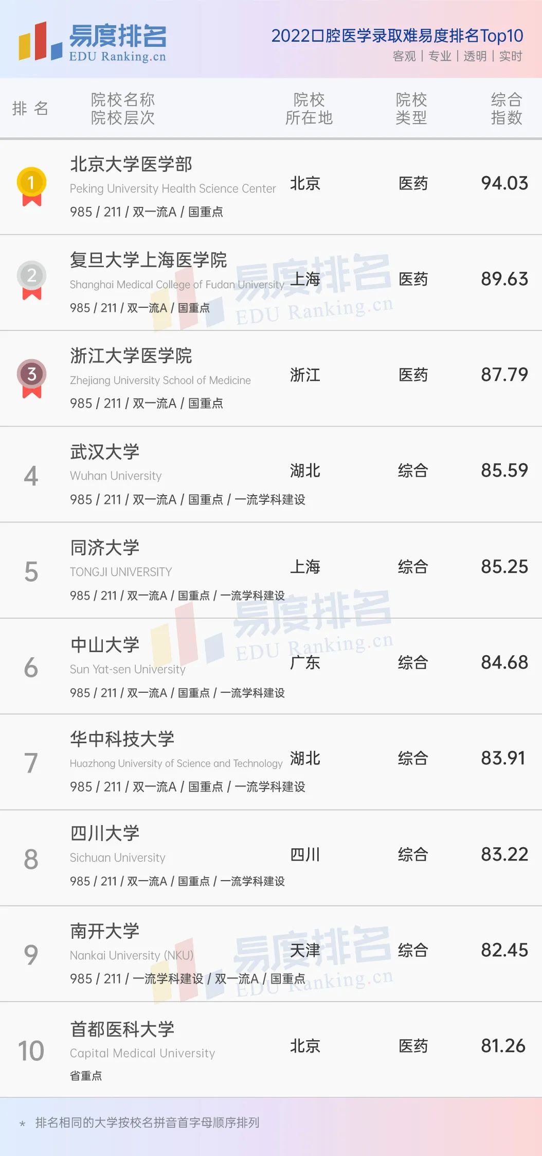 北大口腔与川大口腔,医学院口腔专业排名