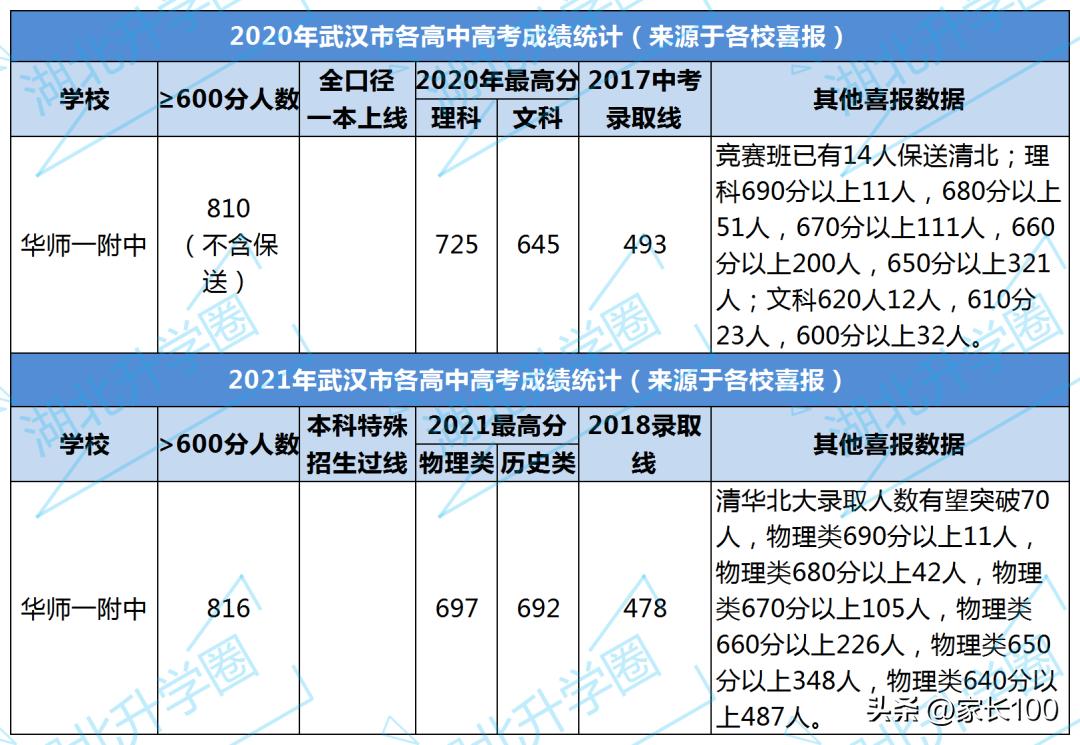 武汉所有高中排名,武汉育才高中考上985的多少