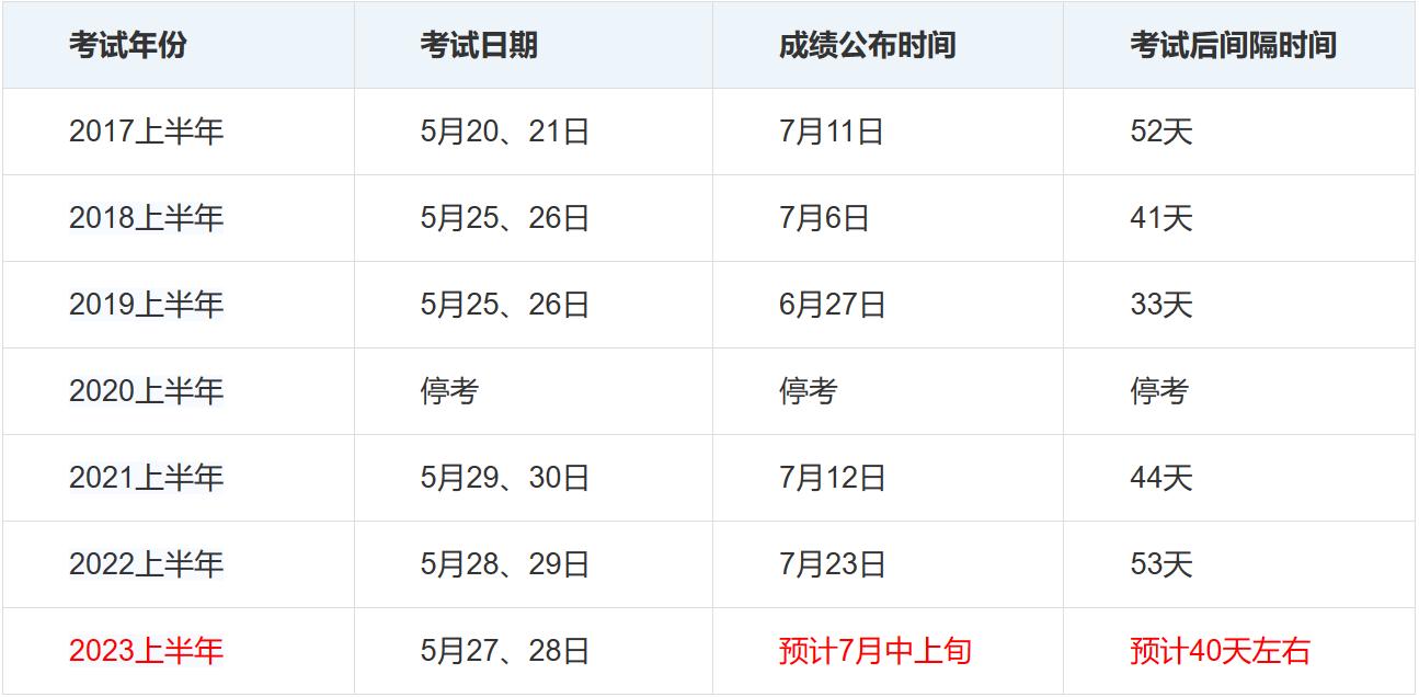 2023年软考成绩查询方法,2023上半年软考证书怎么申请邮寄