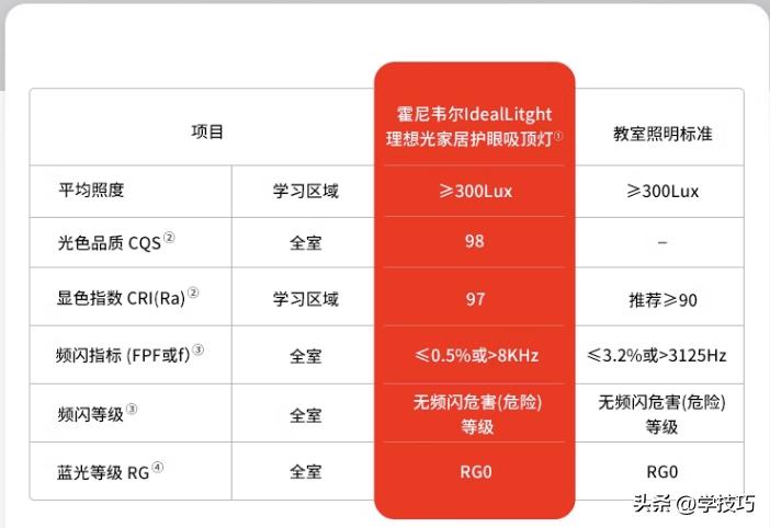 霍尼韦尔护眼灯吸顶灯好吗,霍尼韦尔护眼灯和吸顶灯的区别