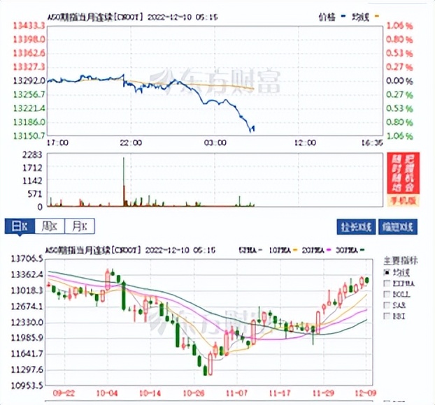 12月10日股市尾盘,黄金行情趋势分析及原油操作策略