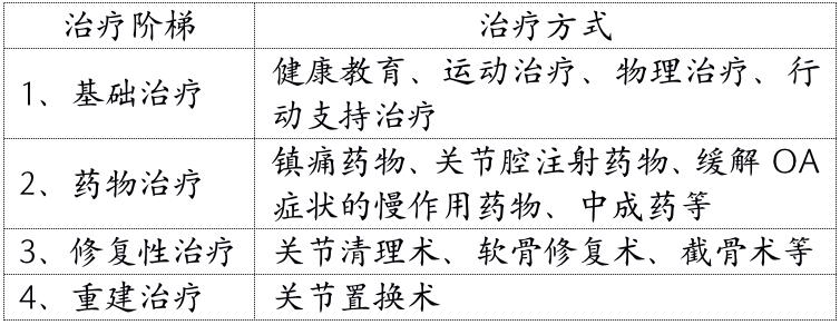 膝关节炎的保健与自我治疗,膝关节炎的保膝治疗