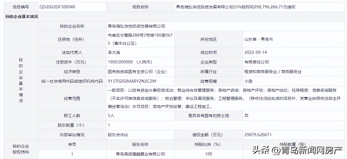 上海国资房企122亿转让四宗地块,价值2亿的股权1元转让