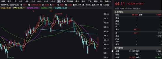 东方雨虹突破1200亿,东方雨虹近日连创新低能抄底吗