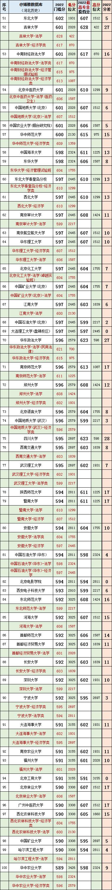河北2023年高考法学专业投档线,河北省法学近三年投档线和位次表
