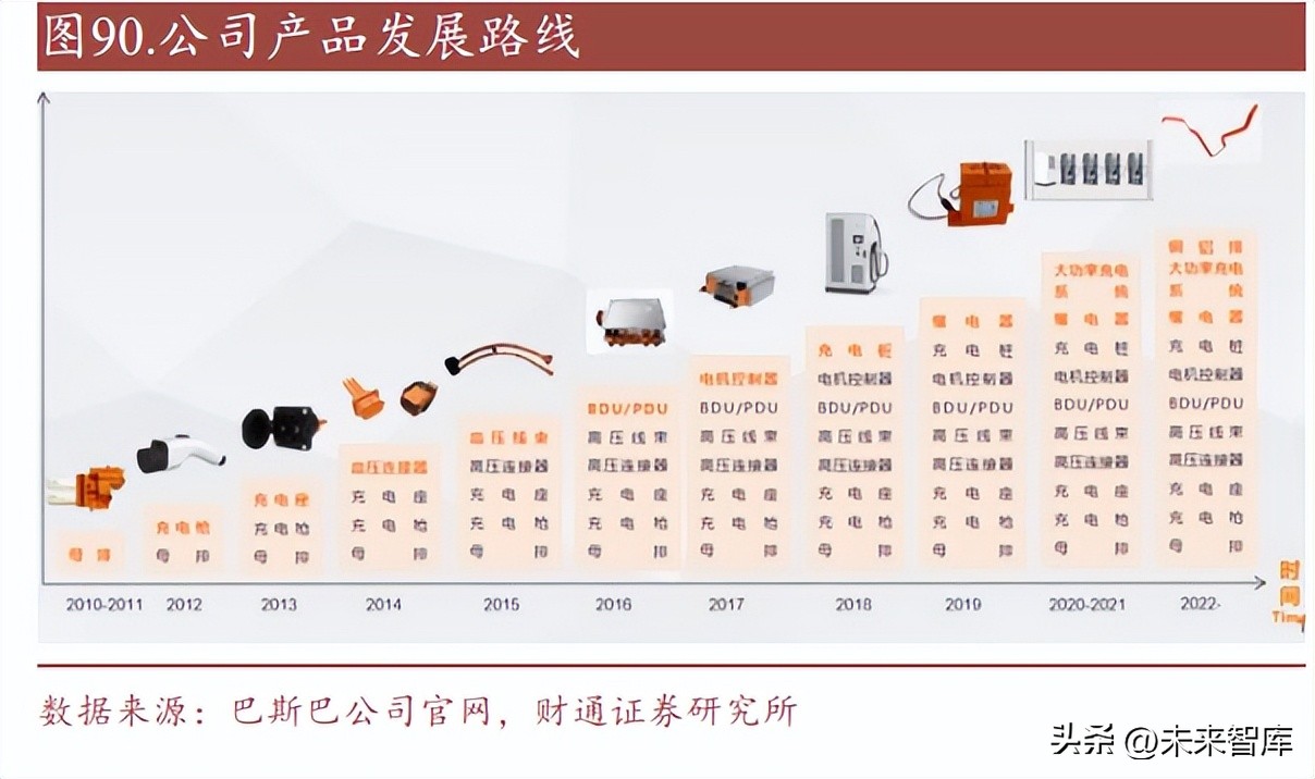 汽车连接器发展空间,新能源汽车连接器发展趋势