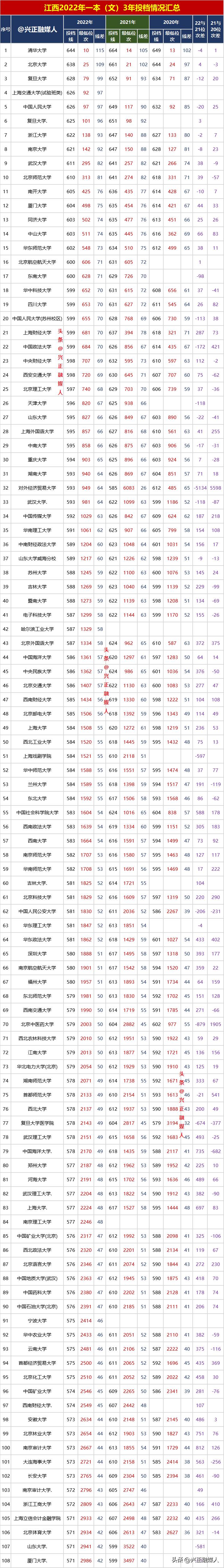 江西2020年一本各校投档线,2020年江西一本投档统计表