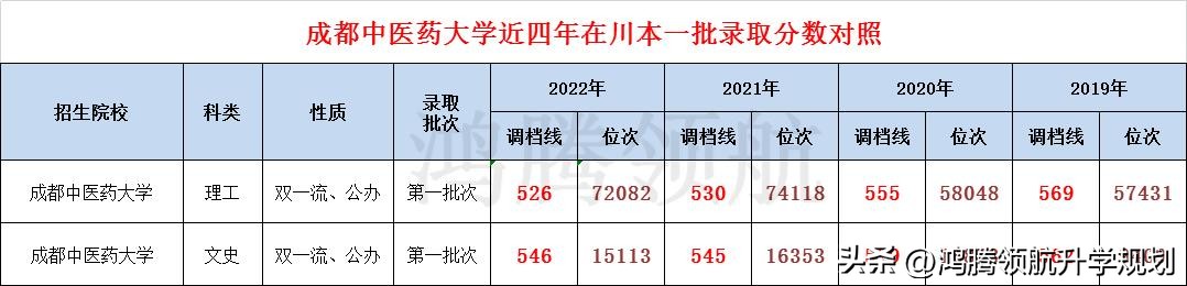 成都中医药大学近年（含2022年）各专业在四川录取分数对比