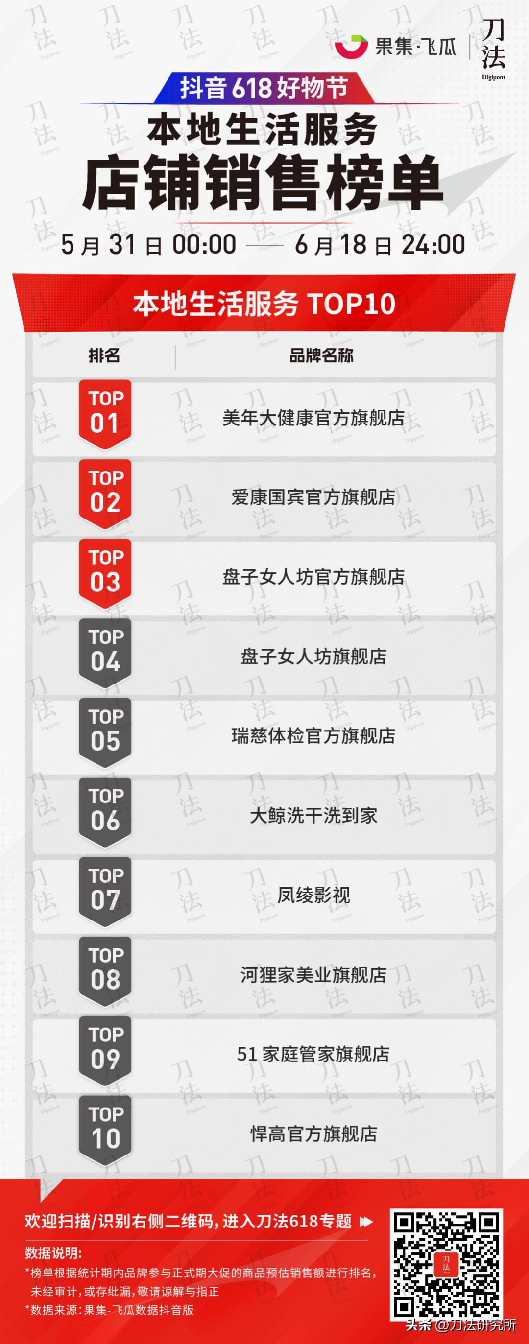 极米投影618全周期全网gmv破7亿,全网618销售数据公布