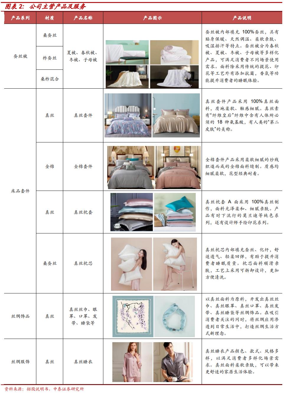 深耕蚕丝被行业，太湖雪：丝绸行业前景广阔，需求、政策推动发展