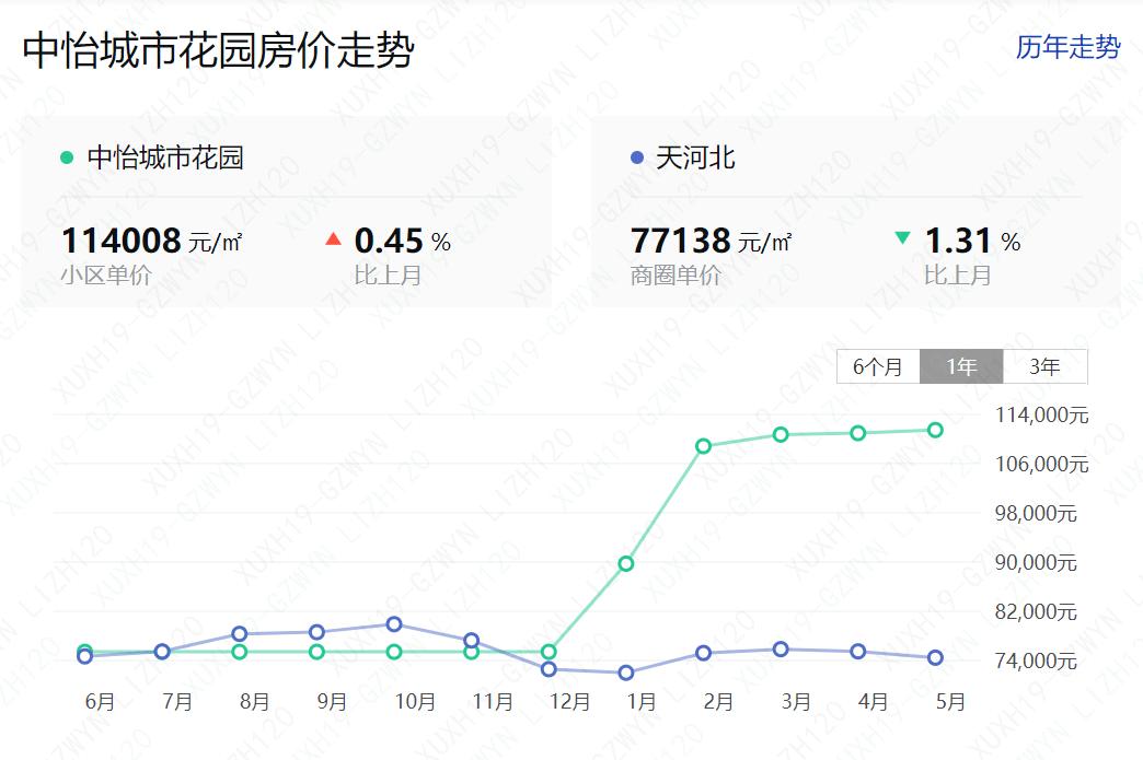 广州万科物业楼盘有哪些,广州万科城市花园物业