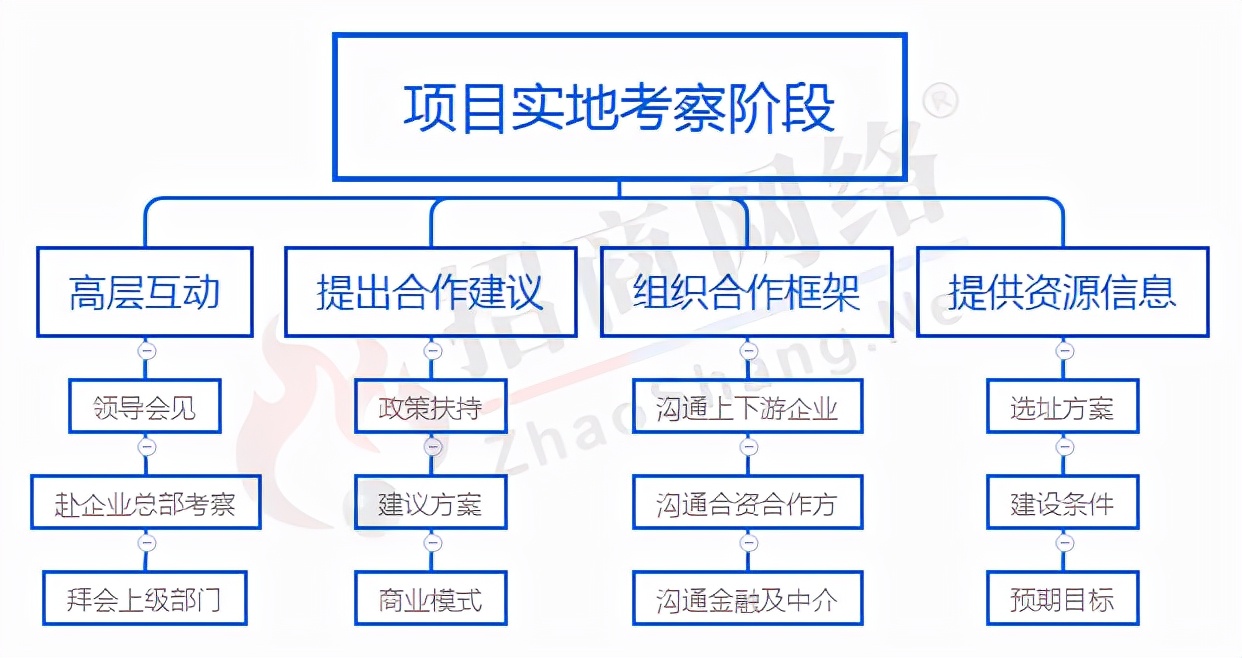 从传统到创新,完善招商引资流程