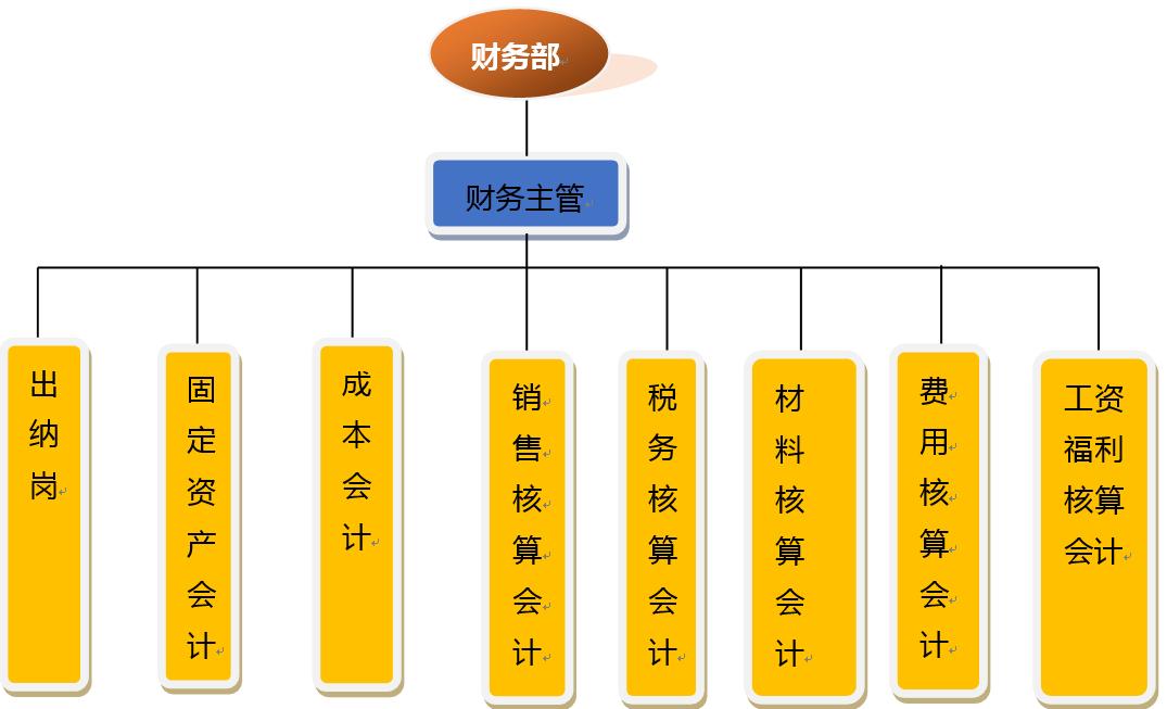 财务部经理的岗位说明书,财务部岗位详细讲解