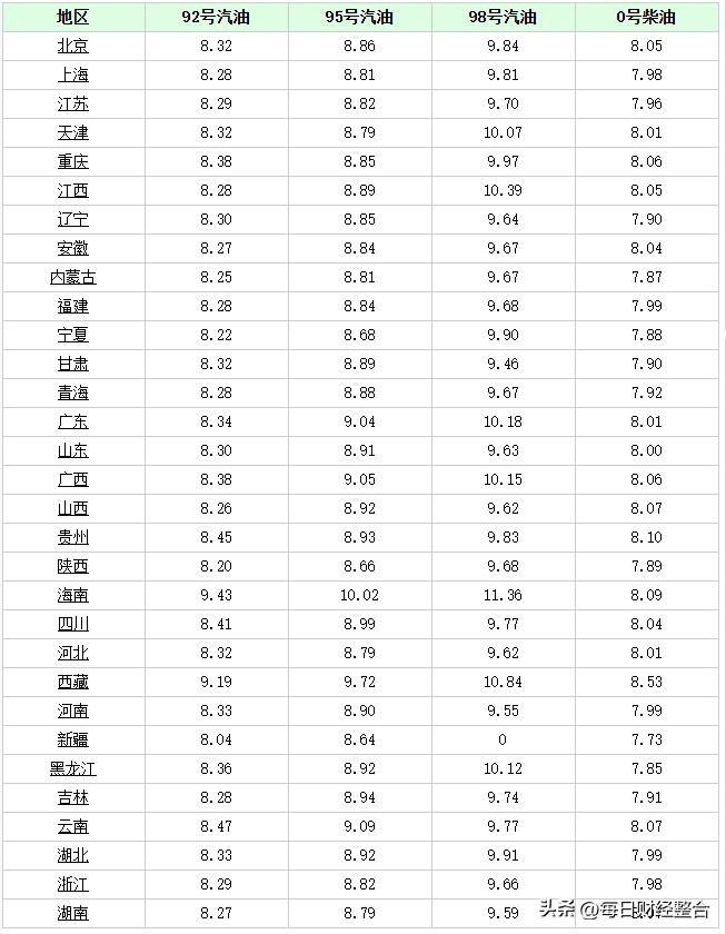 油价调整最新消息92号95号汽油,下轮油价调整92号汽油价格