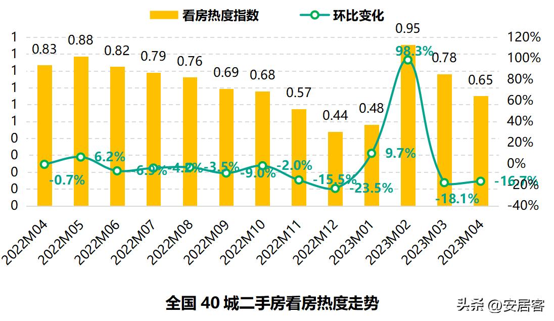 2023年二手房市场低迷,2023年6月全国二手房市场月报