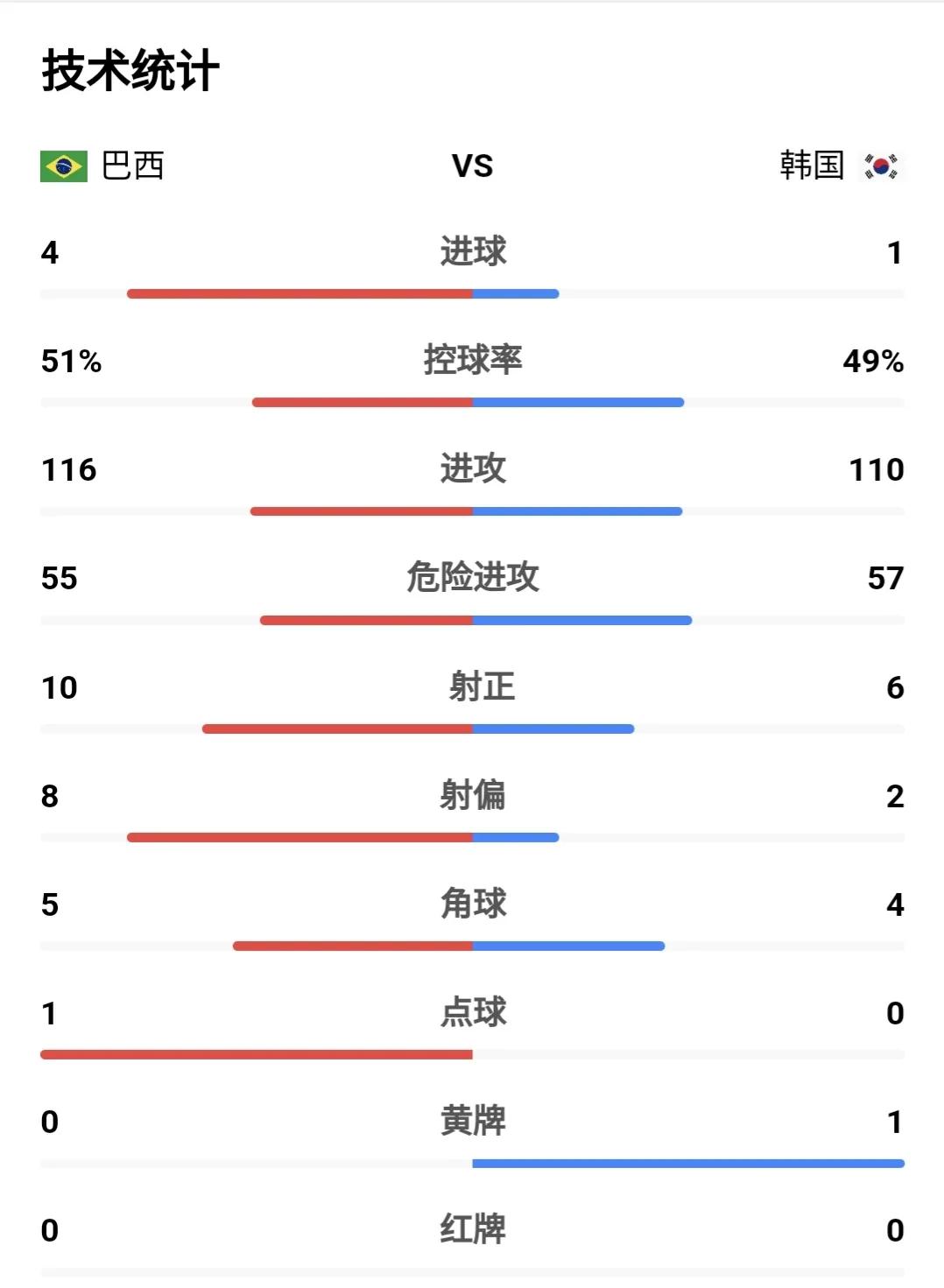 巴西4-1韩国队桑巴舞图片,桑巴军团太极虎