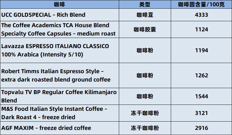 速溶咖啡咖啡因含量横向测评,咖啡咖啡因含量排名