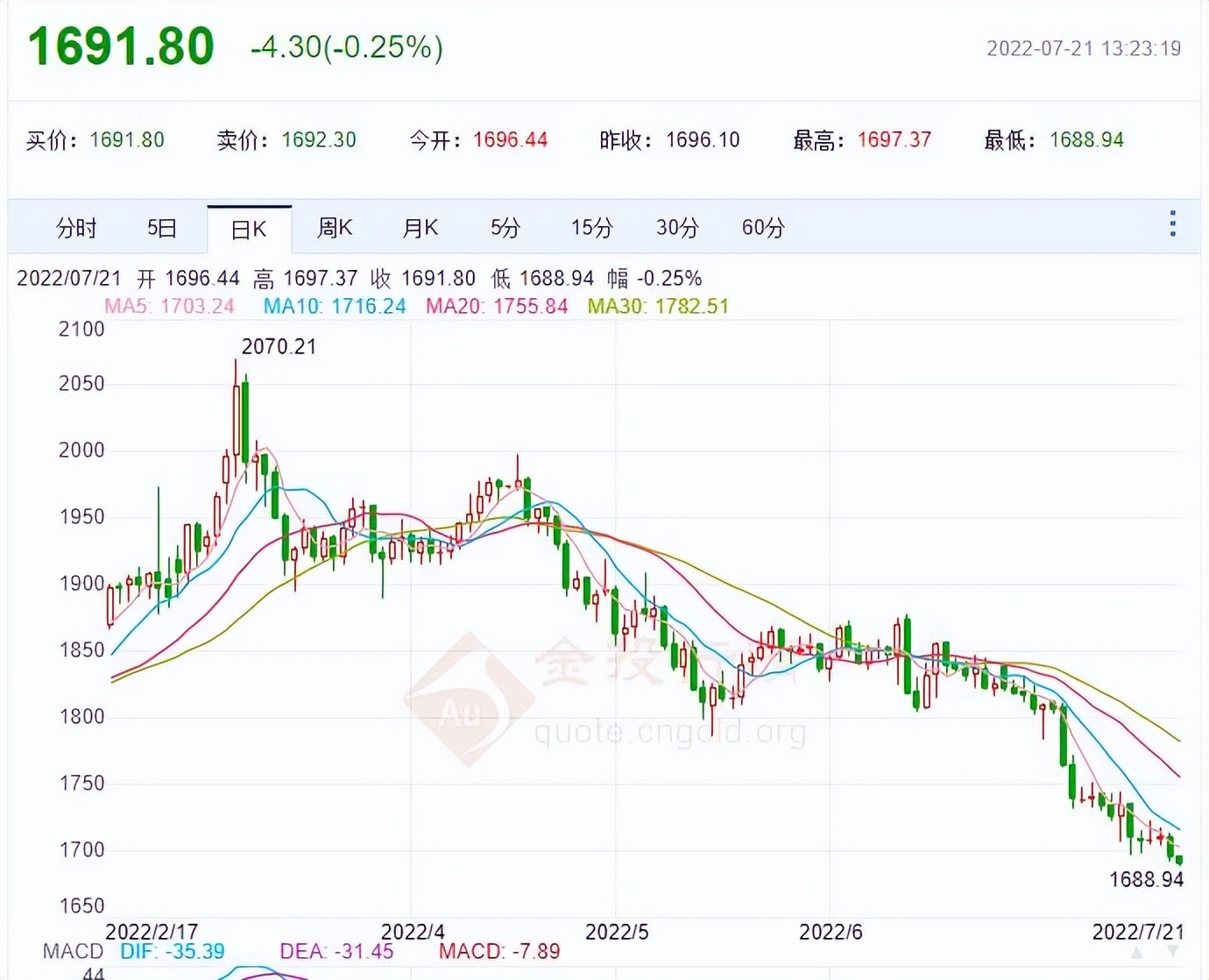 乱世买黄金对应的前半句是什么,投资黄金什么价格可以入手