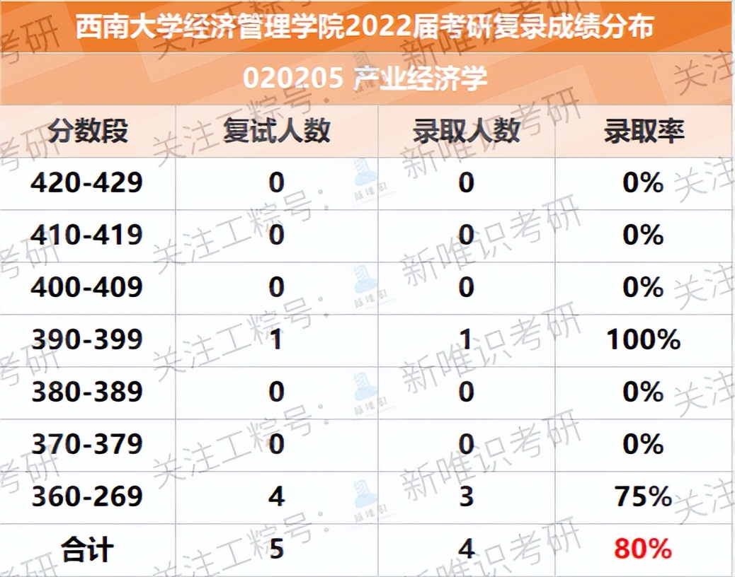 经济学考研择校，应该选择重庆大学还是西南大学？