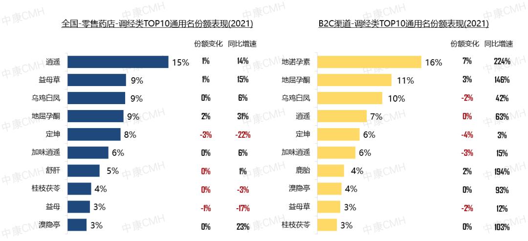 妇科品类规模超百亿，零售市场机会来了