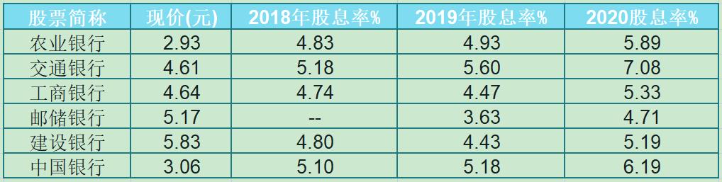 银行股大涨相关个股还有上涨空间,股息率高被机构看好的50强股票