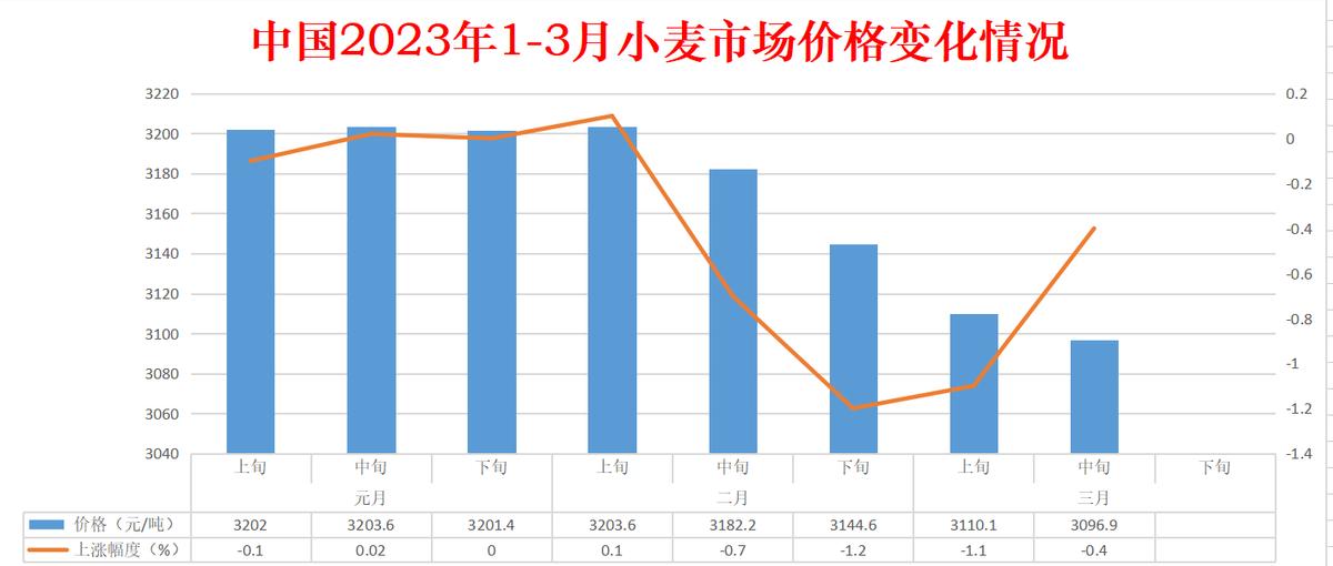 跌跌跌4大主粮3种农用生产资料市场价格全部下跌
