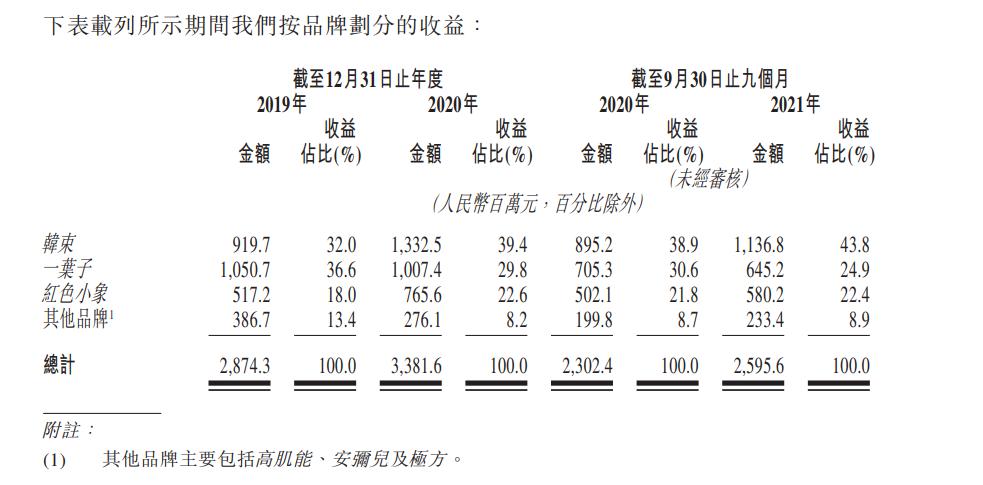 韩束母公司再赴港ipo,韩束一叶子特卖是正品吗