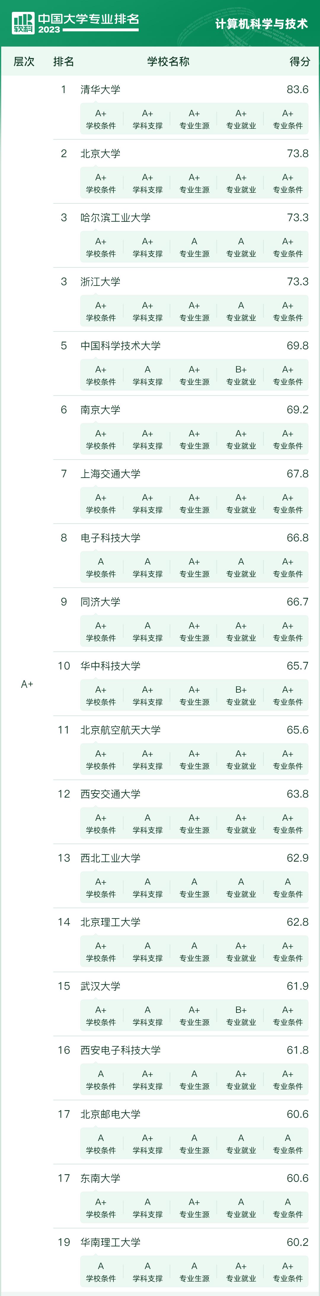 2023全国大学专业排行榜一览表,2023大学最好的专业排行榜
