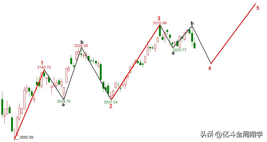 沪指短线大盘走势分析,下周大盘走势分析10月12日