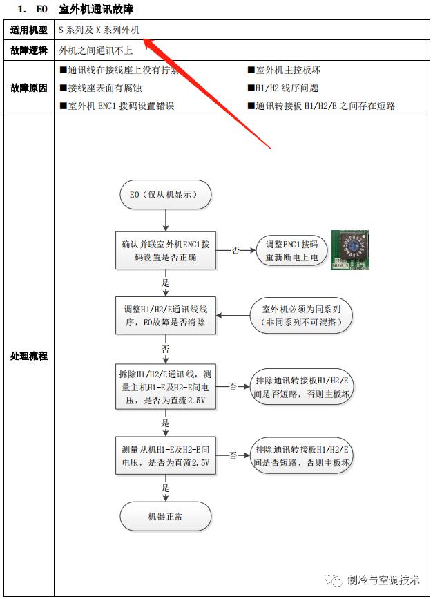 30多种空调点检拨码调试手册+水机氟机技术手册+监控+视频+软件