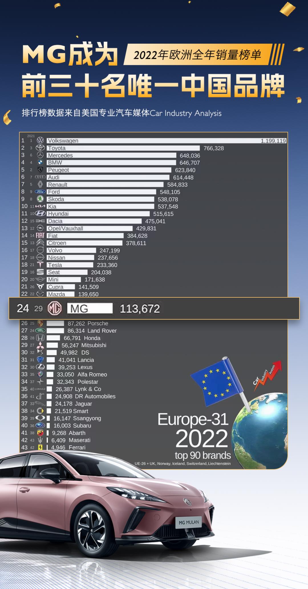 今年一季度,我国汽车出口107万辆,超越日本,上汽名爵位居第一
