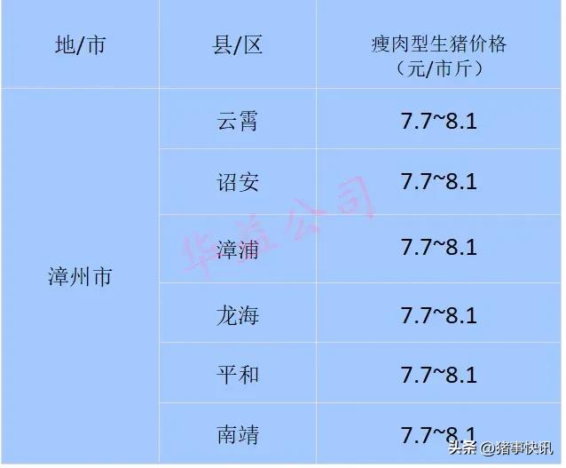 猪价早知道2020年7月12日猪价,猪价快讯福建各地区猪价