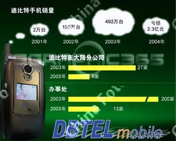 通信历史连载138-中国台湾手机企业之迪比特-英华达的历史