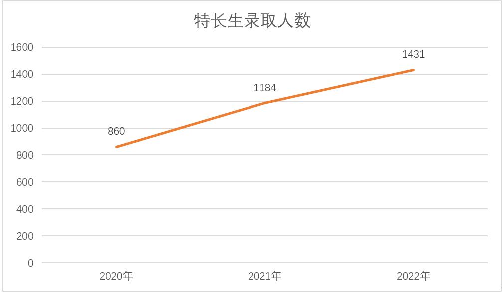 华附特长生分数,中考590分进的学校