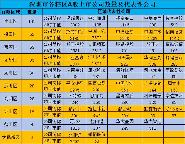深圳有100家上市公司,2019年深圳a股上市公司数量