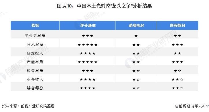 光刻胶国内龙头名单,彤程新材光刻胶23年市场占有率